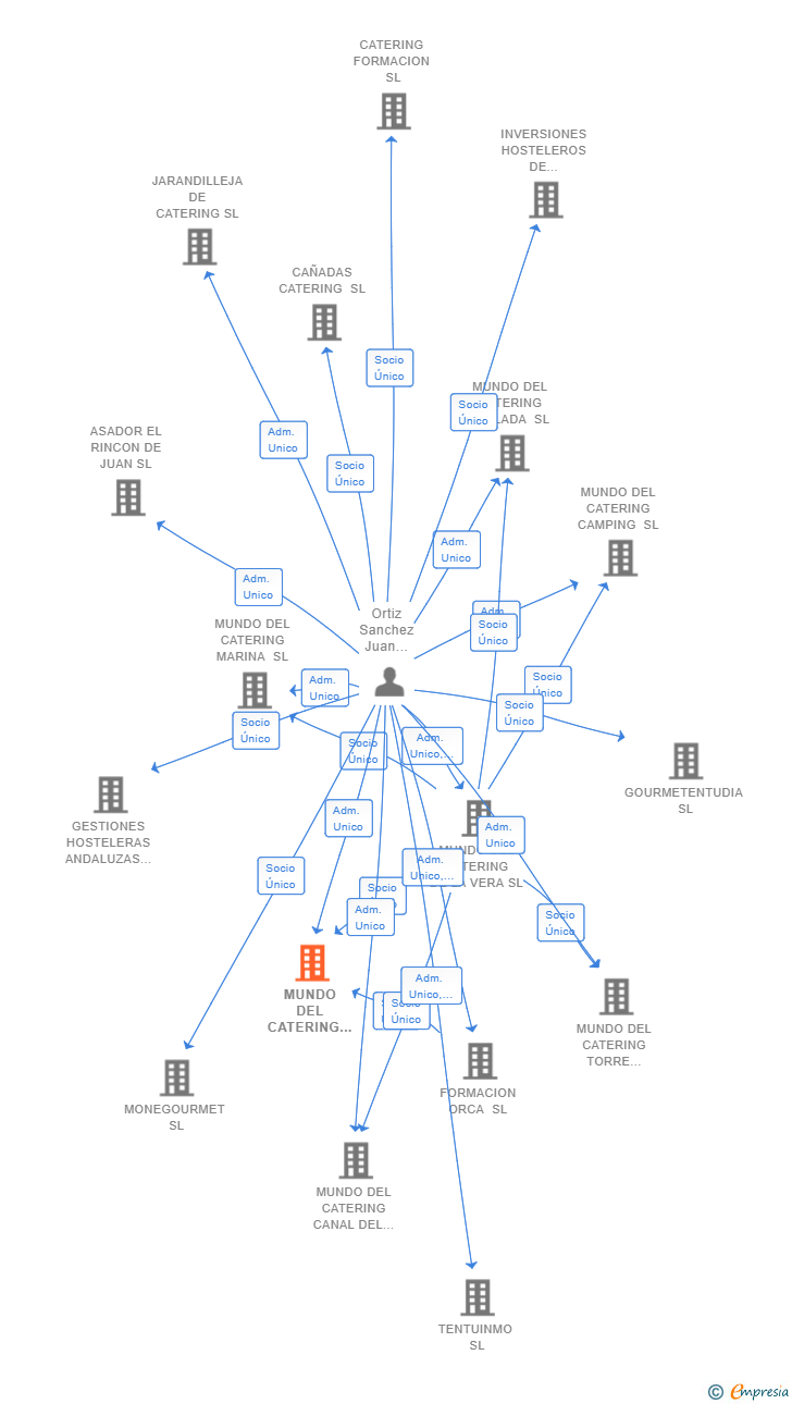 Vinculaciones societarias de MUNDO DEL CATERING JARDINES DE MURILLO SL