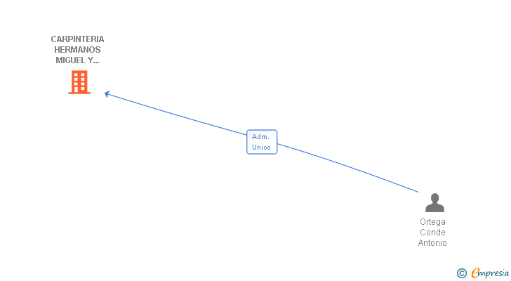 Vinculaciones societarias de CARPINTERIA HERMANOS MIGUEL Y ANTONIO ORTEGA SL