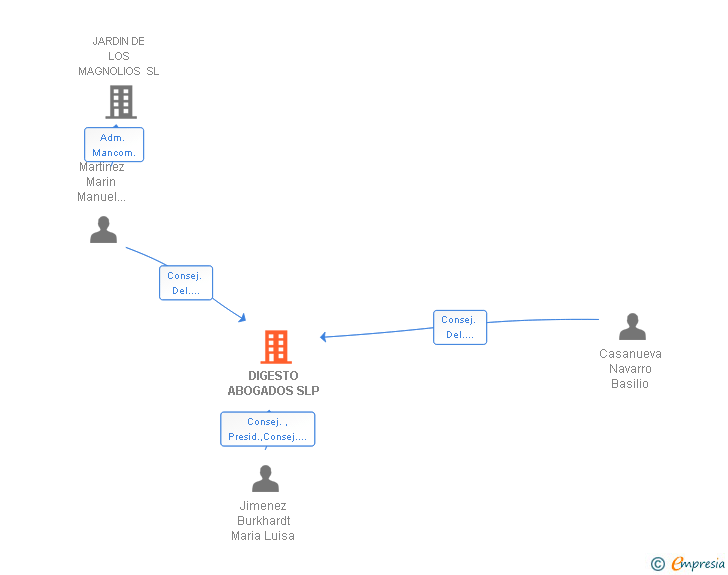 Vinculaciones societarias de DIGESTO ABOGADOS SLP