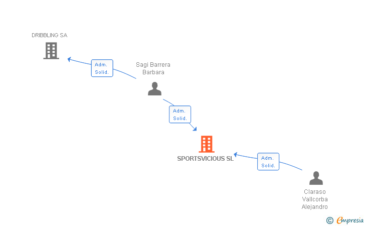 Vinculaciones societarias de SPORTSVICIOUS SL