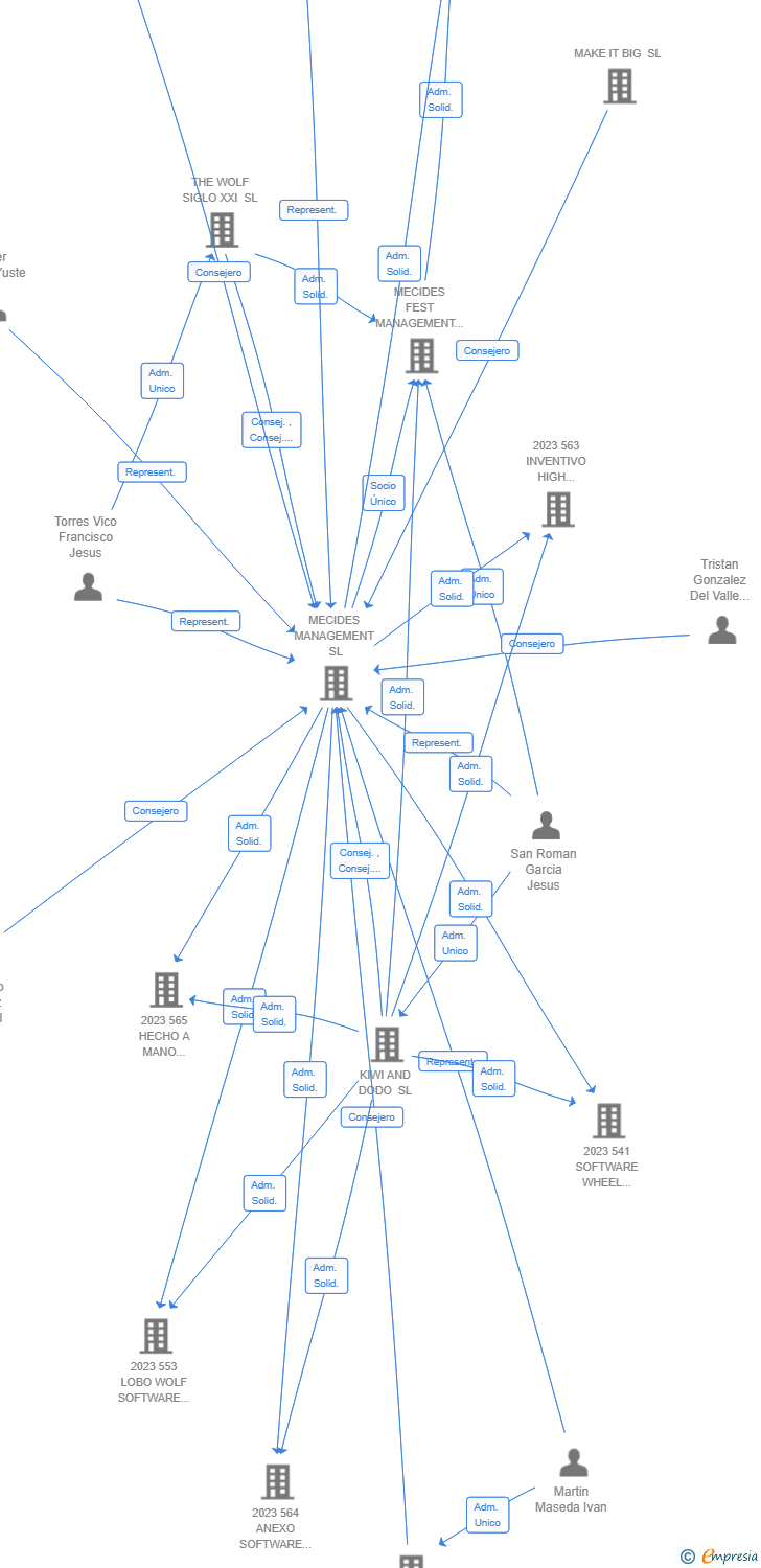 Vinculaciones societarias de 691 INSIGHTFULAI TECHNOLOGIES AIE