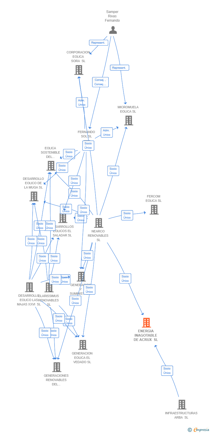 Vinculaciones societarias de ENERGIA INAGOTABLE DE ACRUX SL