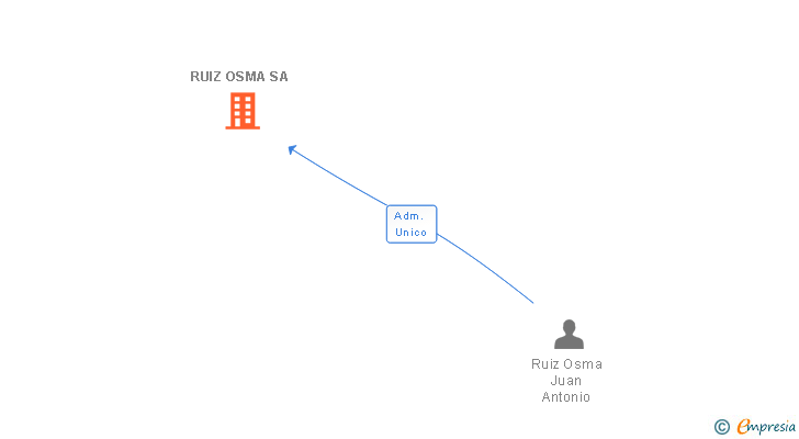 Vinculaciones societarias de RUIZ OSMA SA