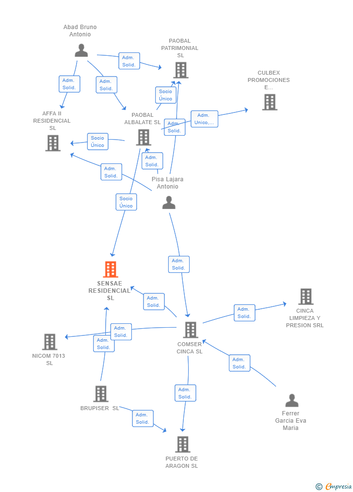 Vinculaciones societarias de SENSAE RESIDENCIAL SL