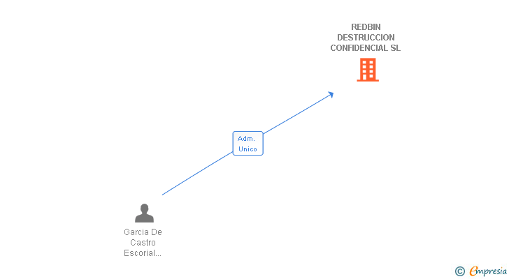 Vinculaciones societarias de REDBIN DESTRUCCION CONFIDENCIAL SL