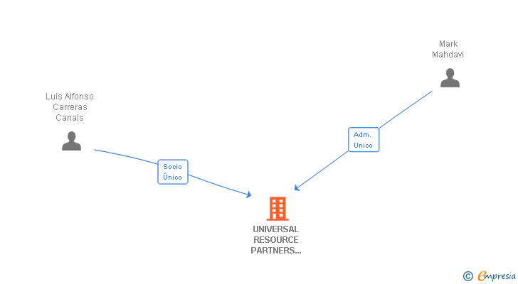 Vinculaciones societarias de UNIVERSAL RESOURCE PARTNERS INTERNATIONAL SL