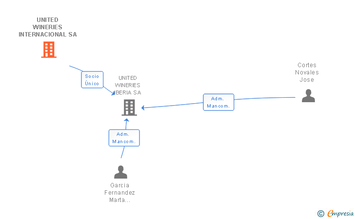 Vinculaciones societarias de UNITED WINERIES INTERNACIONAL SA