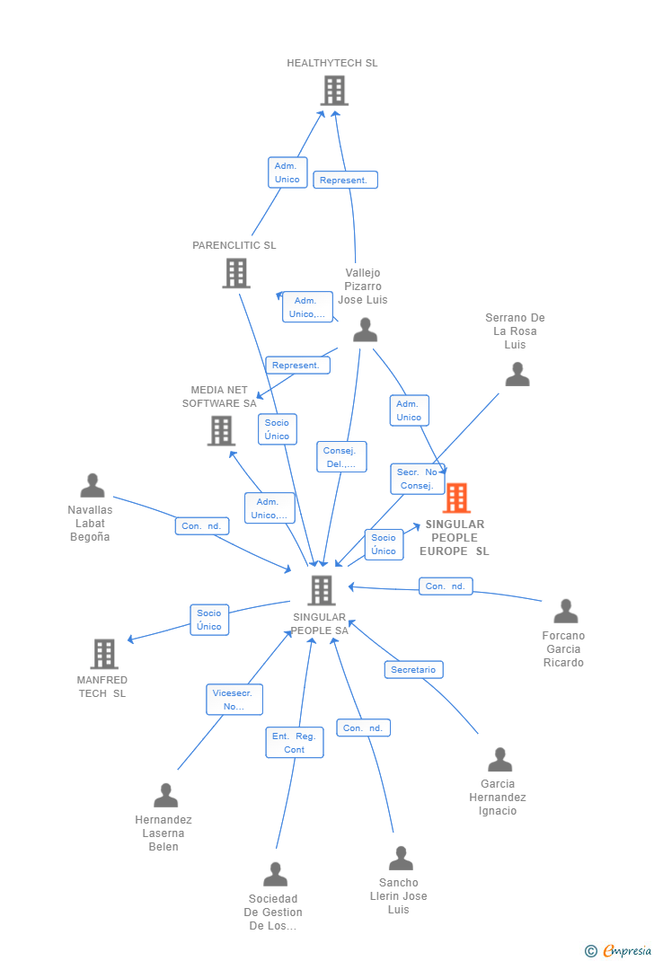 Vinculaciones societarias de SINGULAR PEOPLE EUROPE SL
