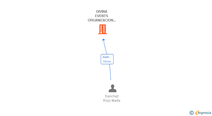 Vinculaciones societarias de DIVINA EVENTS ORGANIZACION DE EVENTOS SL