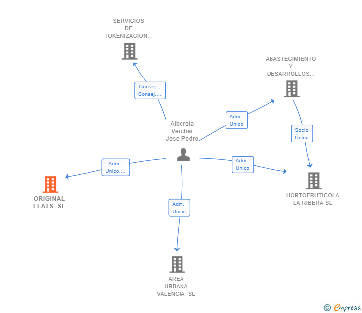 Vinculaciones societarias de ORIGINAL FLATS SL
