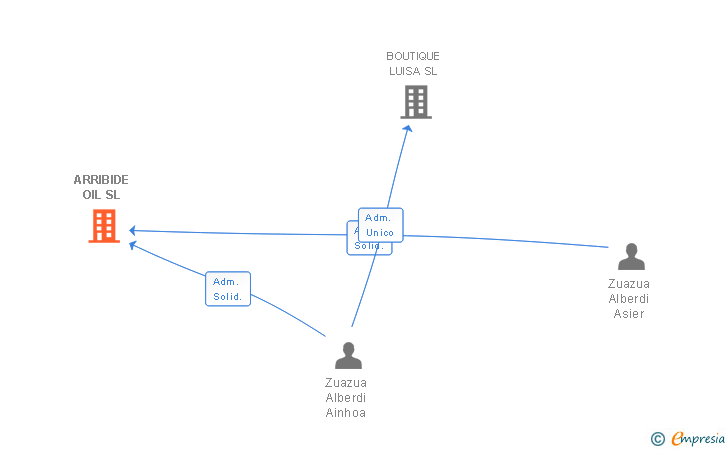 Vinculaciones societarias de ARRIBIDE OIL SL