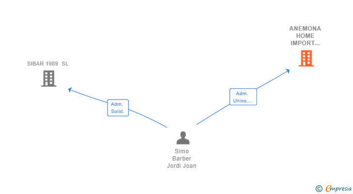 Vinculaciones societarias de ANEMONA HOME IMPORT EUROPE SL