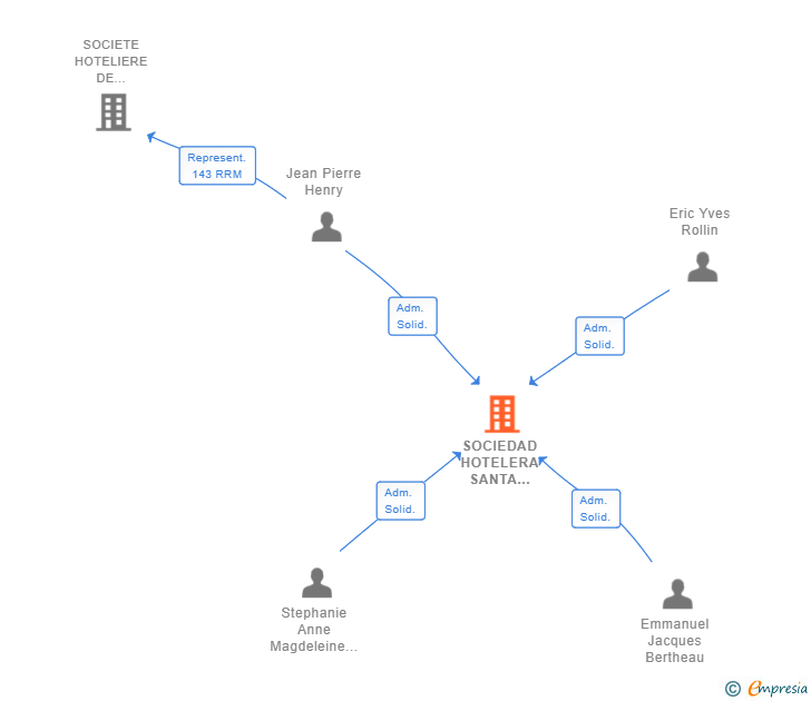 Vinculaciones societarias de SOCIEDAD HOTELERA SANTA JUSTA SEVILLA SL