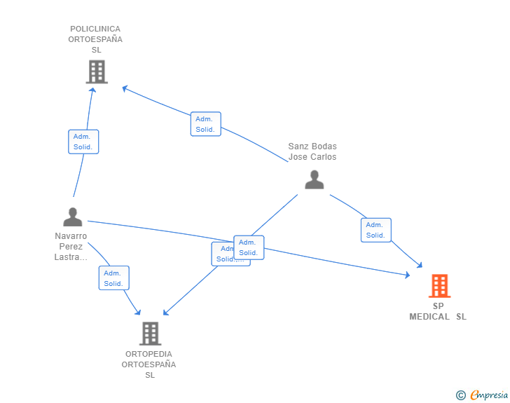 Vinculaciones societarias de MANAGEMENT MEDICAL SPAIN SL