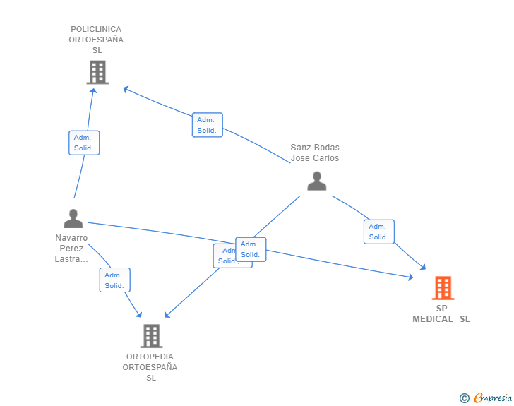 Vinculaciones societarias de SP MEDICAL SL