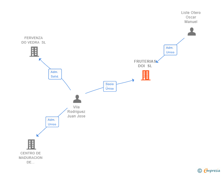 Vinculaciones societarias de FRUTERIAS DOI SL