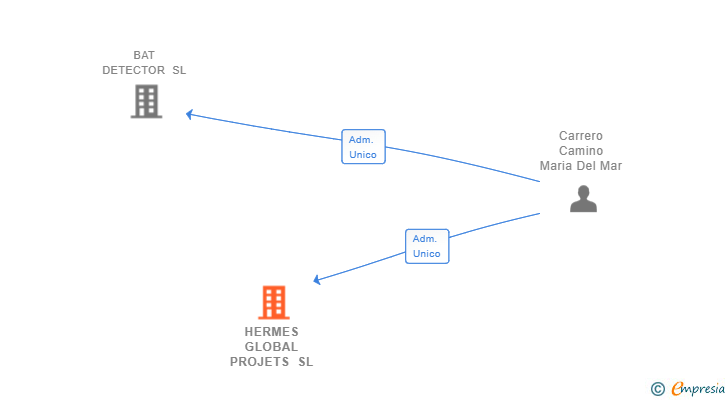 Vinculaciones societarias de HERMES GLOBAL PROJETS SL
