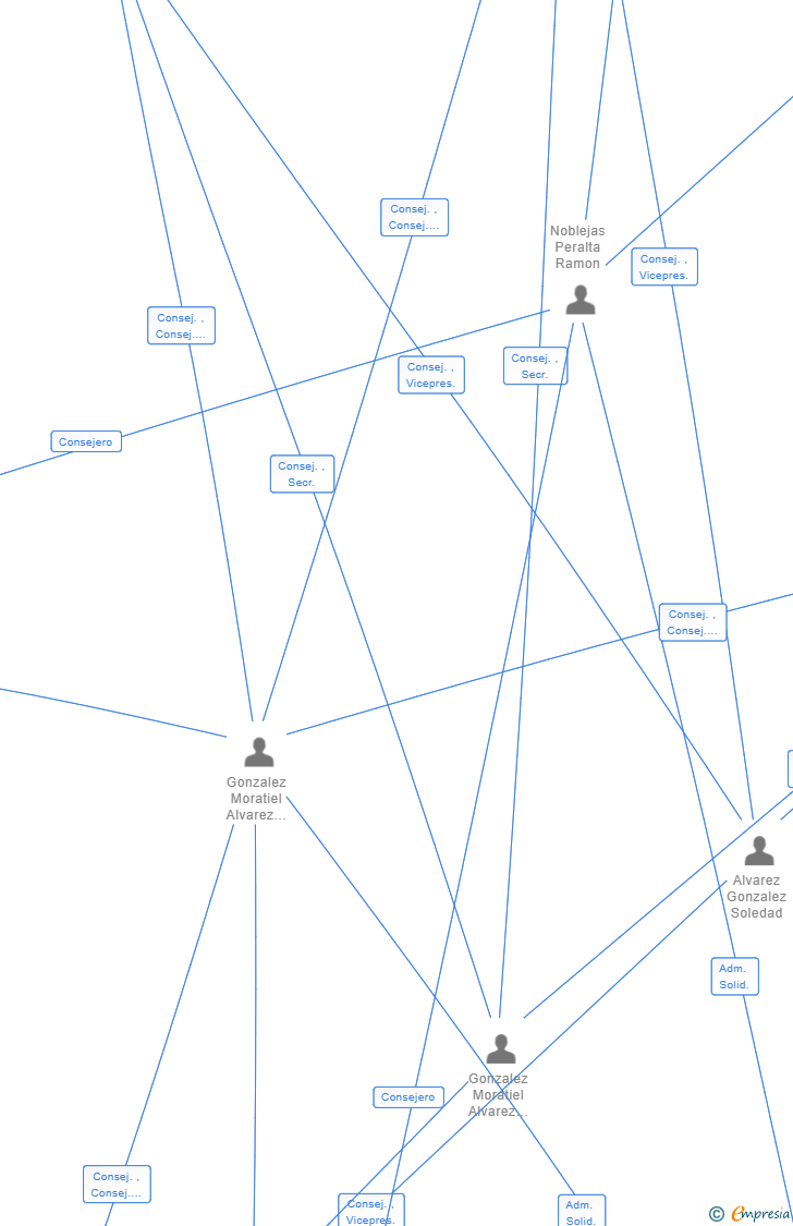 Vinculaciones societarias de LINTER TECHNICAL CENTER SL