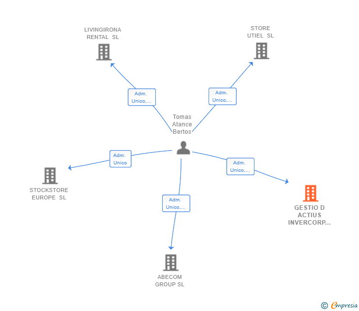 Vinculaciones societarias de GESTIO D ACTIUS INVERCORP SL
