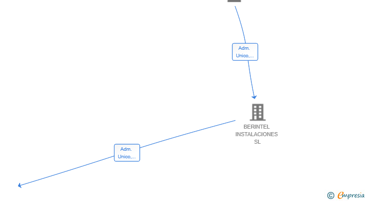 Vinculaciones societarias de BERINTEL TELECOMUNICACIONES INTELIGENTE SL