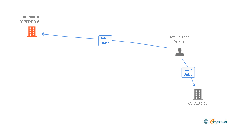 Vinculaciones societarias de DALMACIO Y PEDRO SL