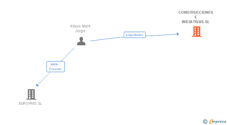 Vinculaciones societarias de CONSTRUCCIONES E INICIATIVAS SL