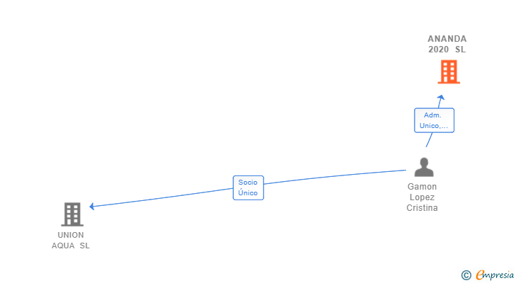 Vinculaciones societarias de ANANDA 2020 SL