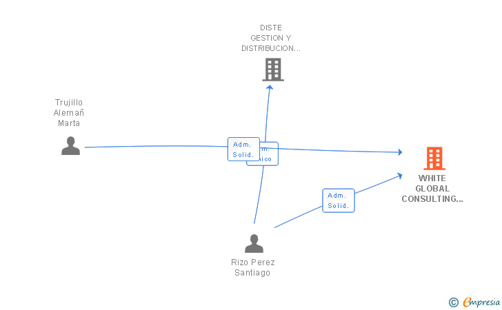 Vinculaciones societarias de WHITE GLOBAL CONSULTING SL