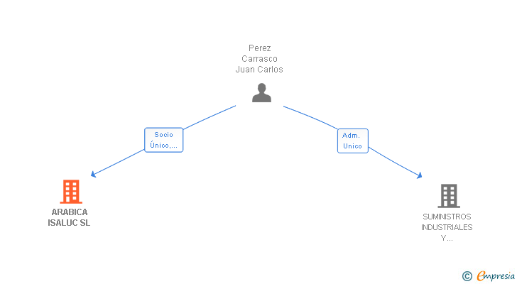 Vinculaciones societarias de ARABICA ISALUC SL