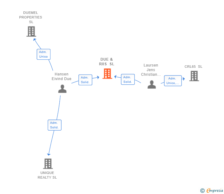 Vinculaciones societarias de DUE & RIIS SL
