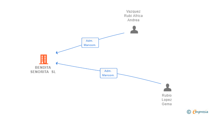 Vinculaciones societarias de BENDITA SENORITA SL (EXTINGUIDA)