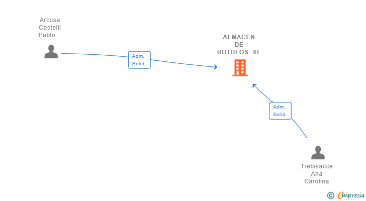 Vinculaciones societarias de ALMACEN DE ROTULOS SL