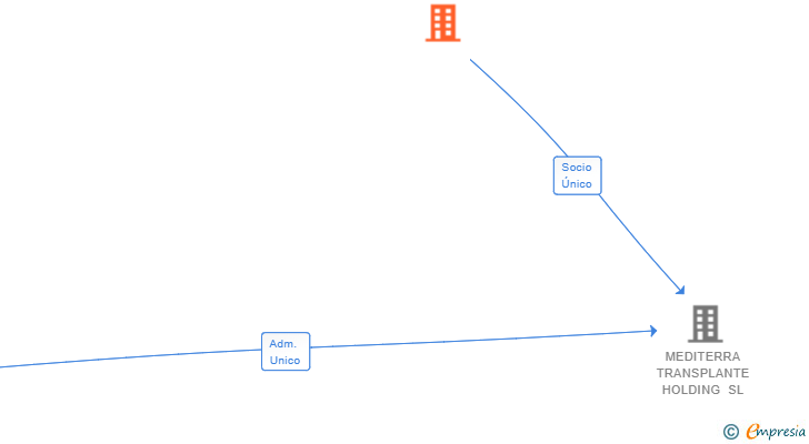 Vinculaciones societarias de ANATOMICA NETHERLANDS BV