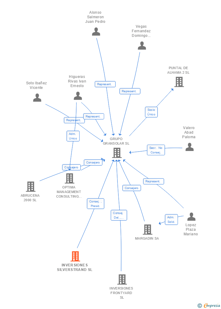 Vinculaciones societarias de INVERSIONES SILVERSTRAND SL