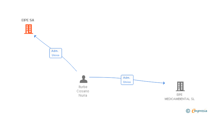 Vinculaciones societarias de EIPE SA