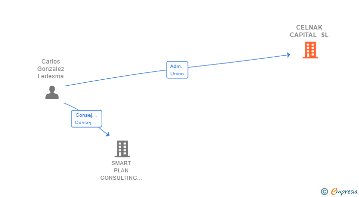 Vinculaciones societarias de CELNAK CAPITAL SL