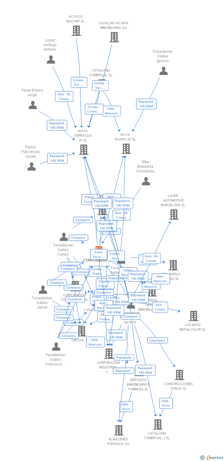 Vinculaciones societarias de CORPORINSA SL