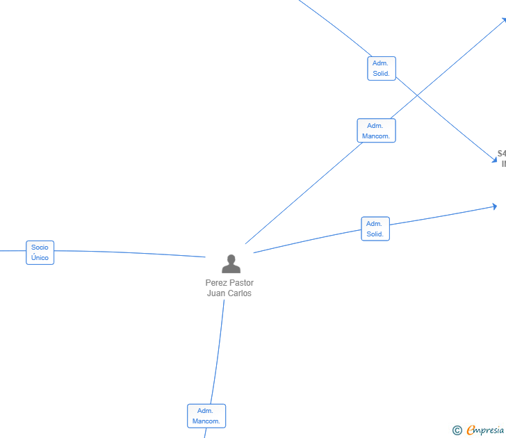 Vinculaciones societarias de S4RPROTECTION INTELLIGENCE & SECURITY SL