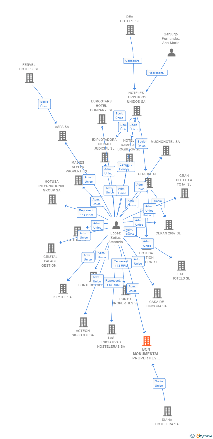 Vinculaciones societarias de BCN MONUMENTAL PROPERTIES SL