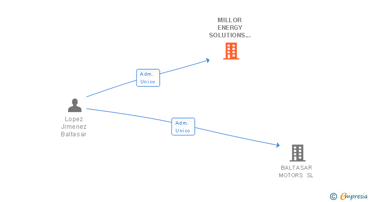 Vinculaciones societarias de MILLOR ENERGY SOLUTIONS SL