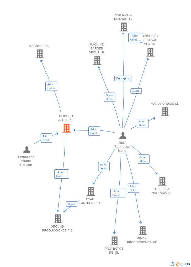 Vinculaciones societarias de HOPPER ARTS SL