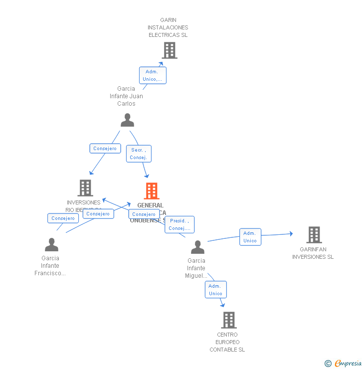 Vinculaciones societarias de GENERAL ELECTRICA ONUBENSE SA