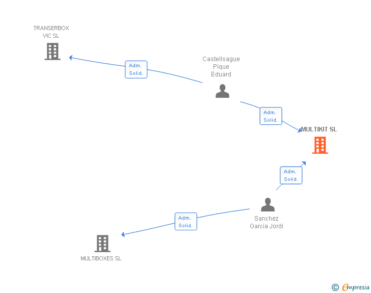 Vinculaciones societarias de MULTIKIT SL