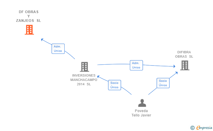 Vinculaciones societarias de DF OBRAS Y ZANJEOS SL
