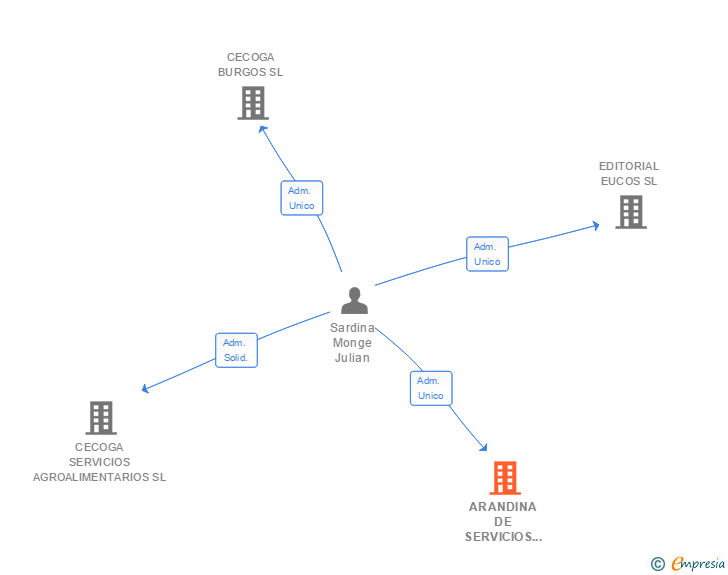 Vinculaciones societarias de ARANDINA DE SERVICIOS PROFESIONALES SL