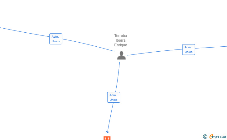 Vinculaciones societarias de SOCAM SHOES SL