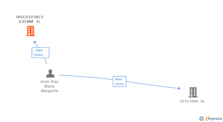Vinculaciones societarias de INVERSIONES ASEMM SL