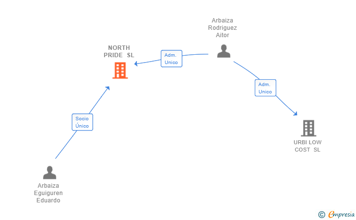 Vinculaciones societarias de NORTH PRIDE SL