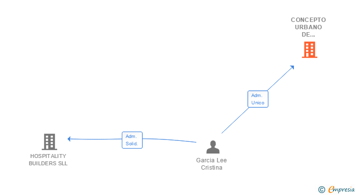 Vinculaciones societarias de CONCEPTO URBANO OBRAS Y SERVICIOS SL