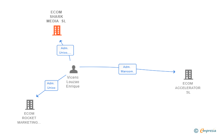 Vinculaciones societarias de ECOM SHARK MEDIA SL